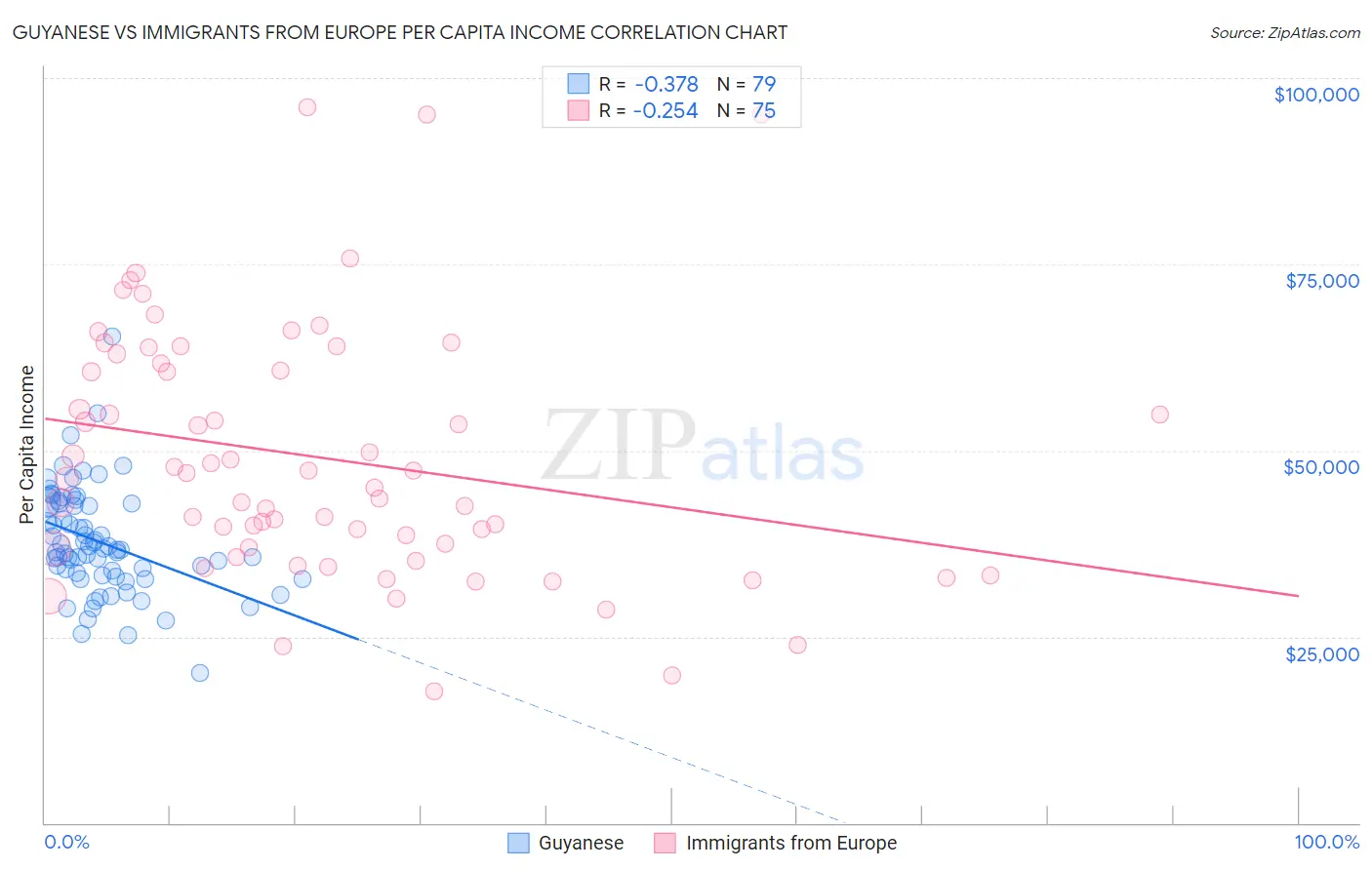 Guyanese vs Immigrants from Europe Per Capita Income