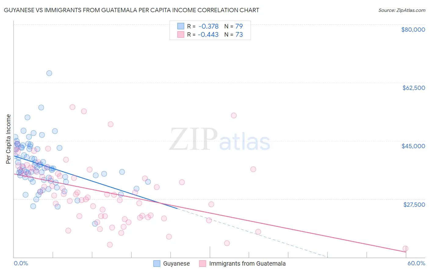 Guyanese vs Immigrants from Guatemala Per Capita Income