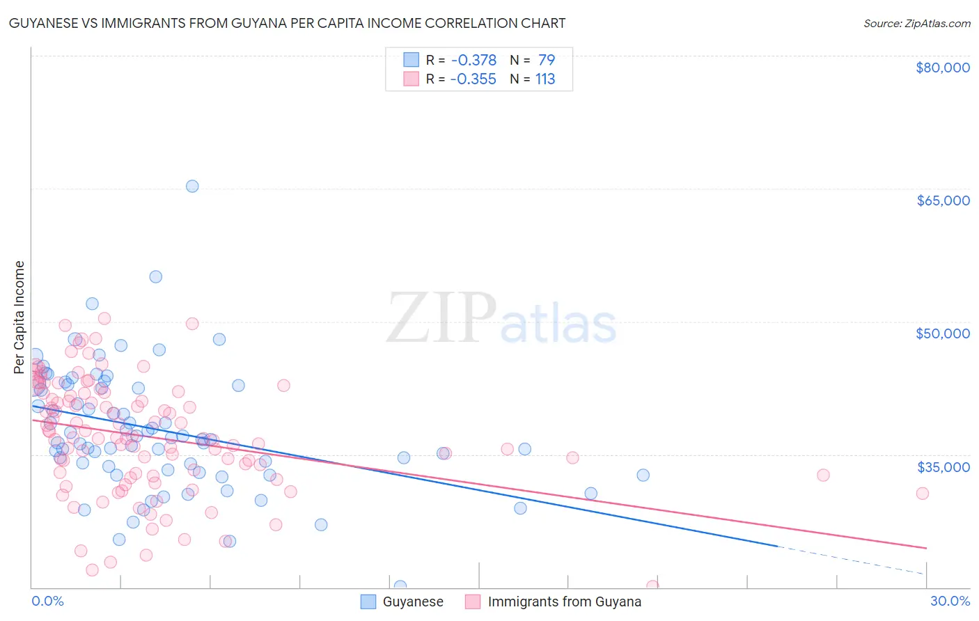 Guyanese vs Immigrants from Guyana Per Capita Income