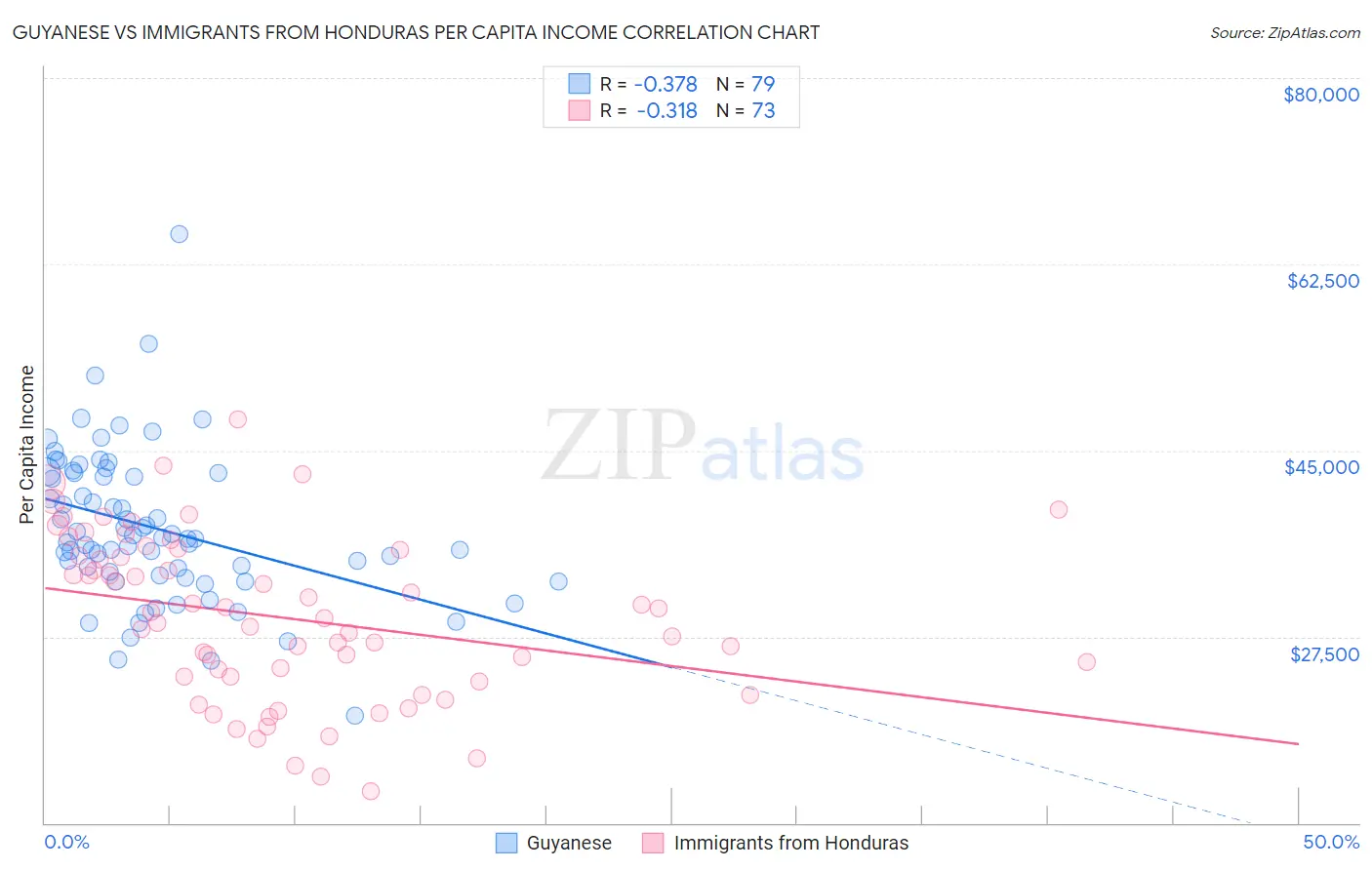 Guyanese vs Immigrants from Honduras Per Capita Income