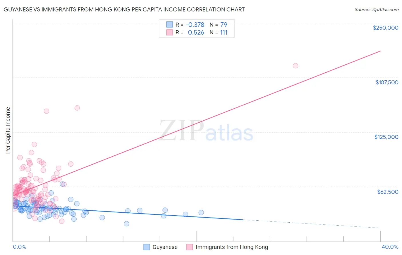 Guyanese vs Immigrants from Hong Kong Per Capita Income