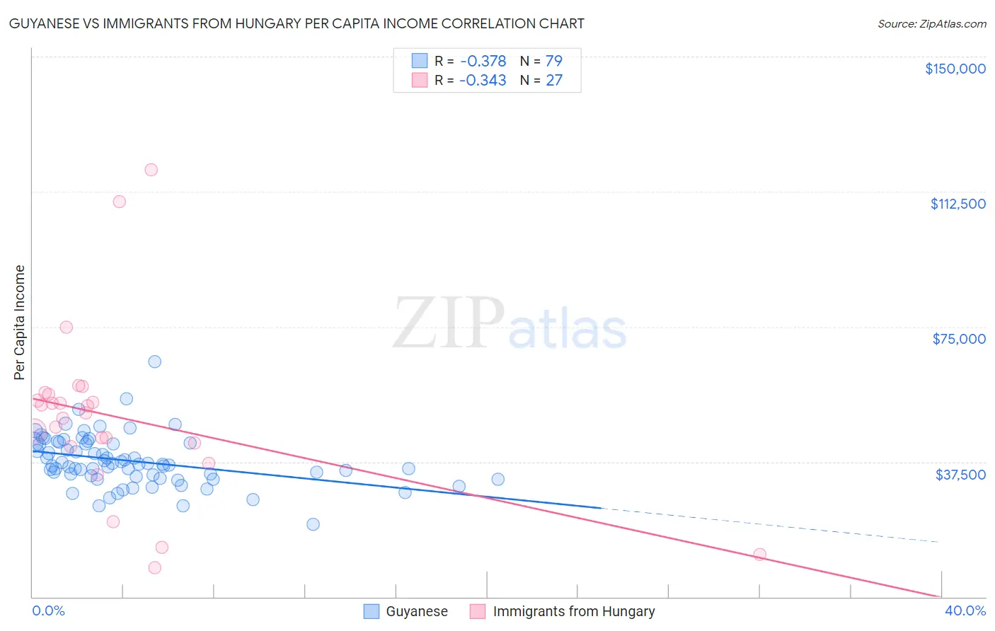 Guyanese vs Immigrants from Hungary Per Capita Income
