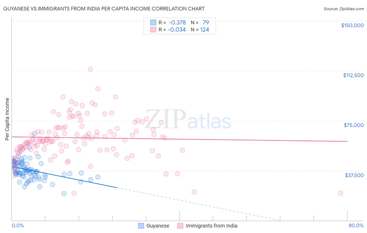 Guyanese vs Immigrants from India Per Capita Income