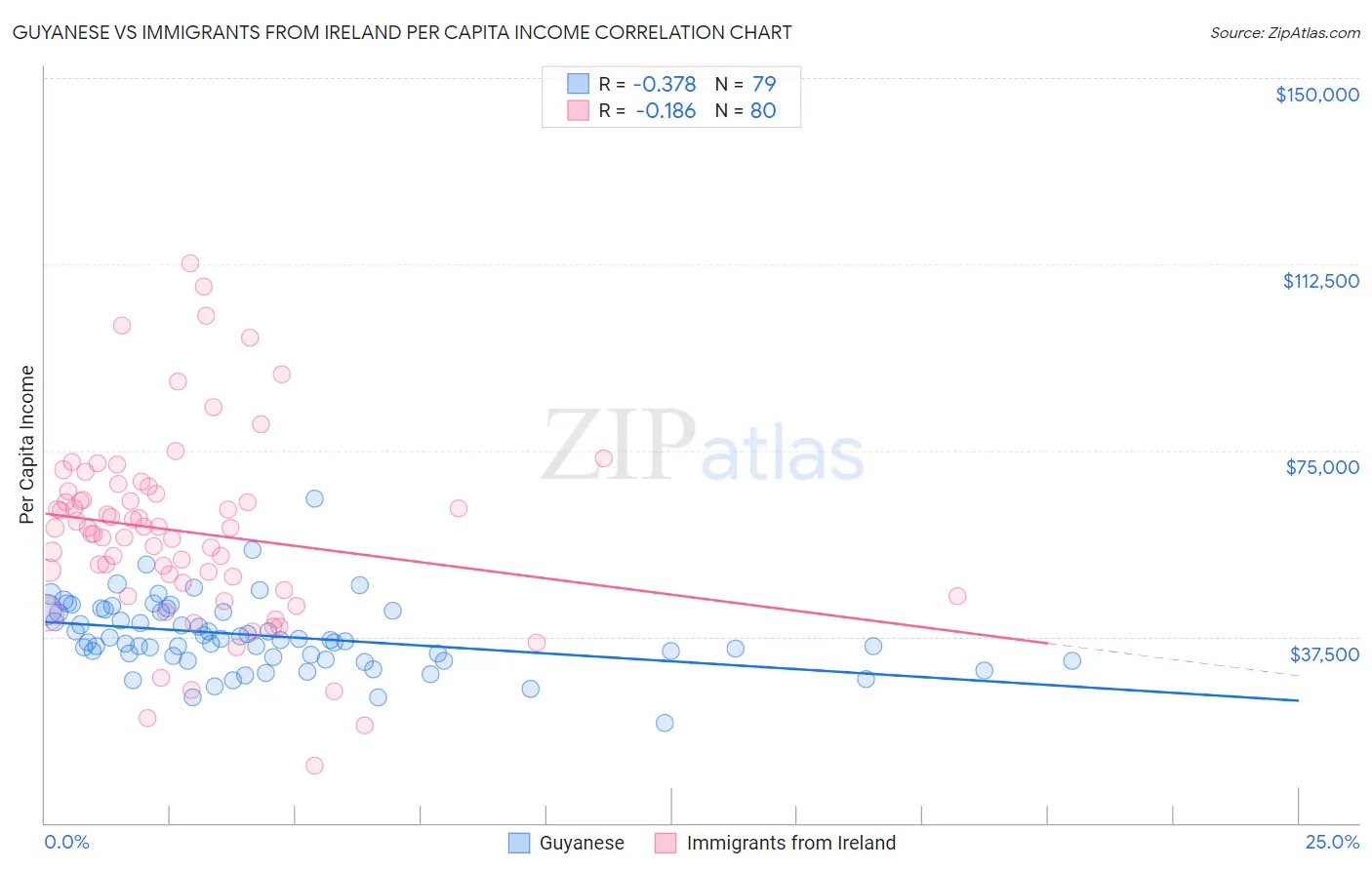 Guyanese vs Immigrants from Ireland Per Capita Income