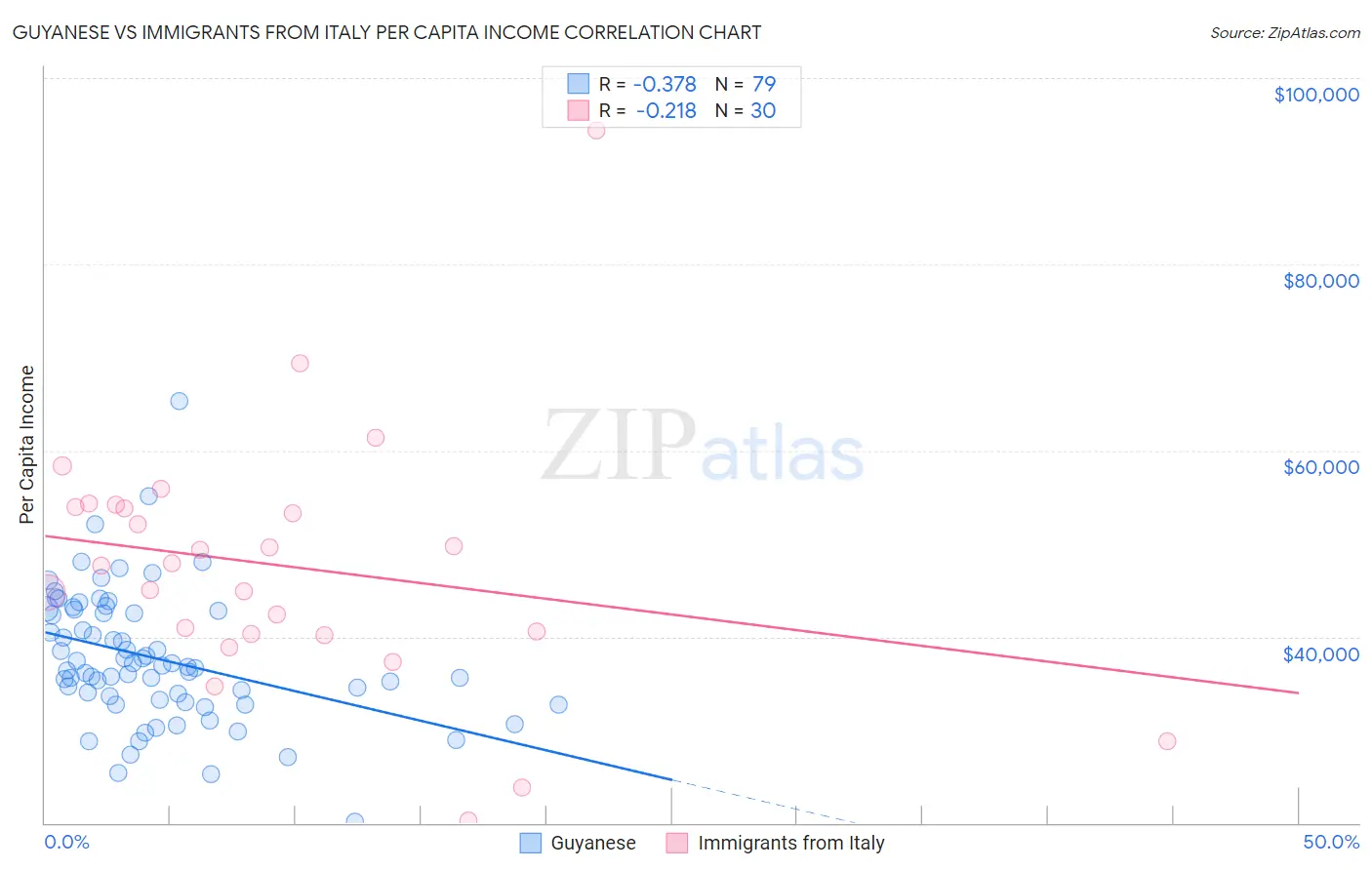 Guyanese vs Immigrants from Italy Per Capita Income