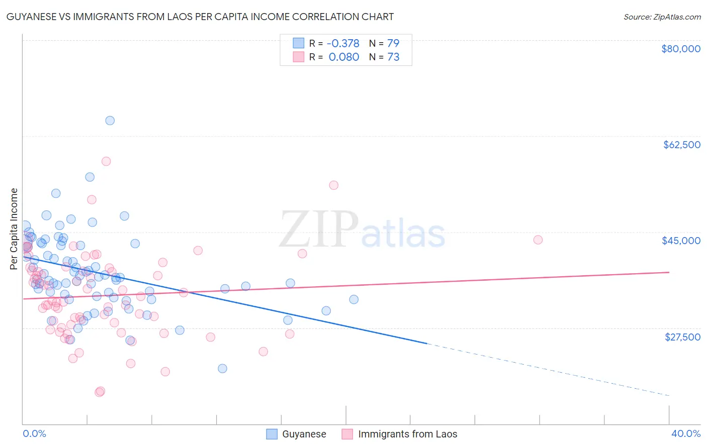 Guyanese vs Immigrants from Laos Per Capita Income