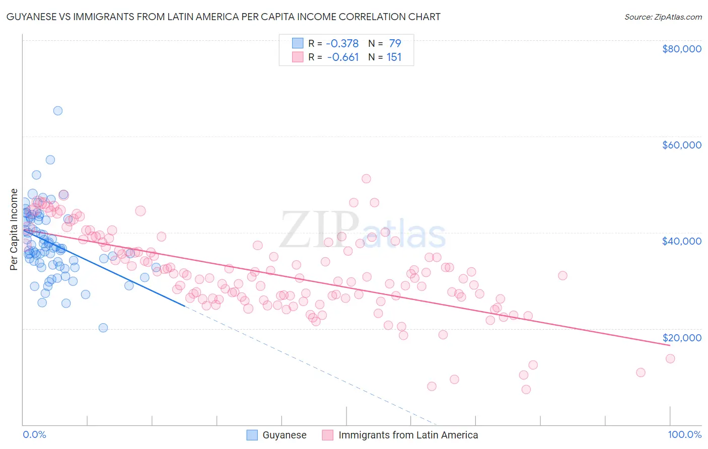 Guyanese vs Immigrants from Latin America Per Capita Income