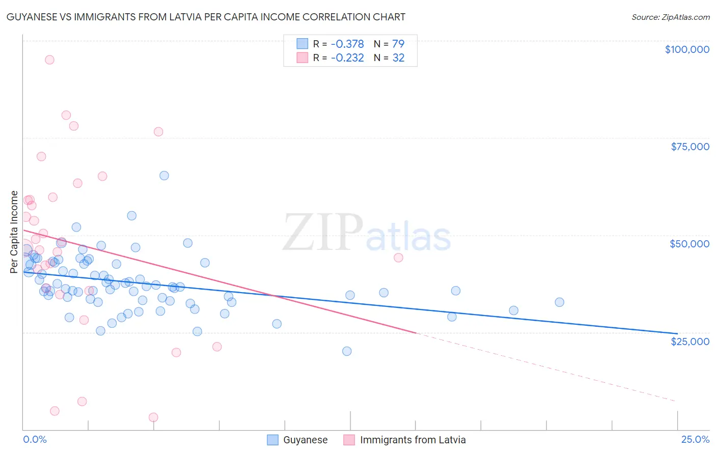 Guyanese vs Immigrants from Latvia Per Capita Income