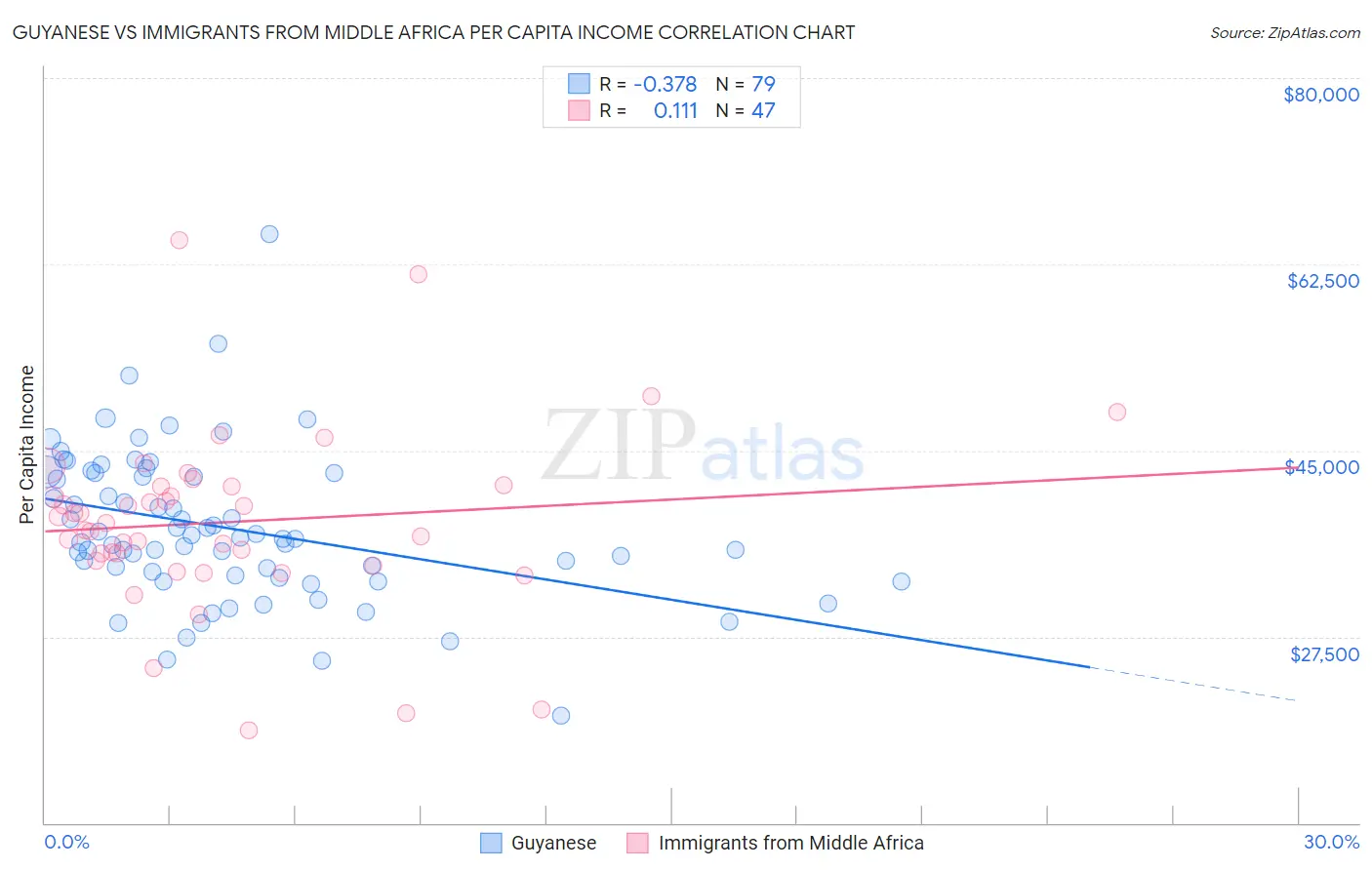 Guyanese vs Immigrants from Middle Africa Per Capita Income