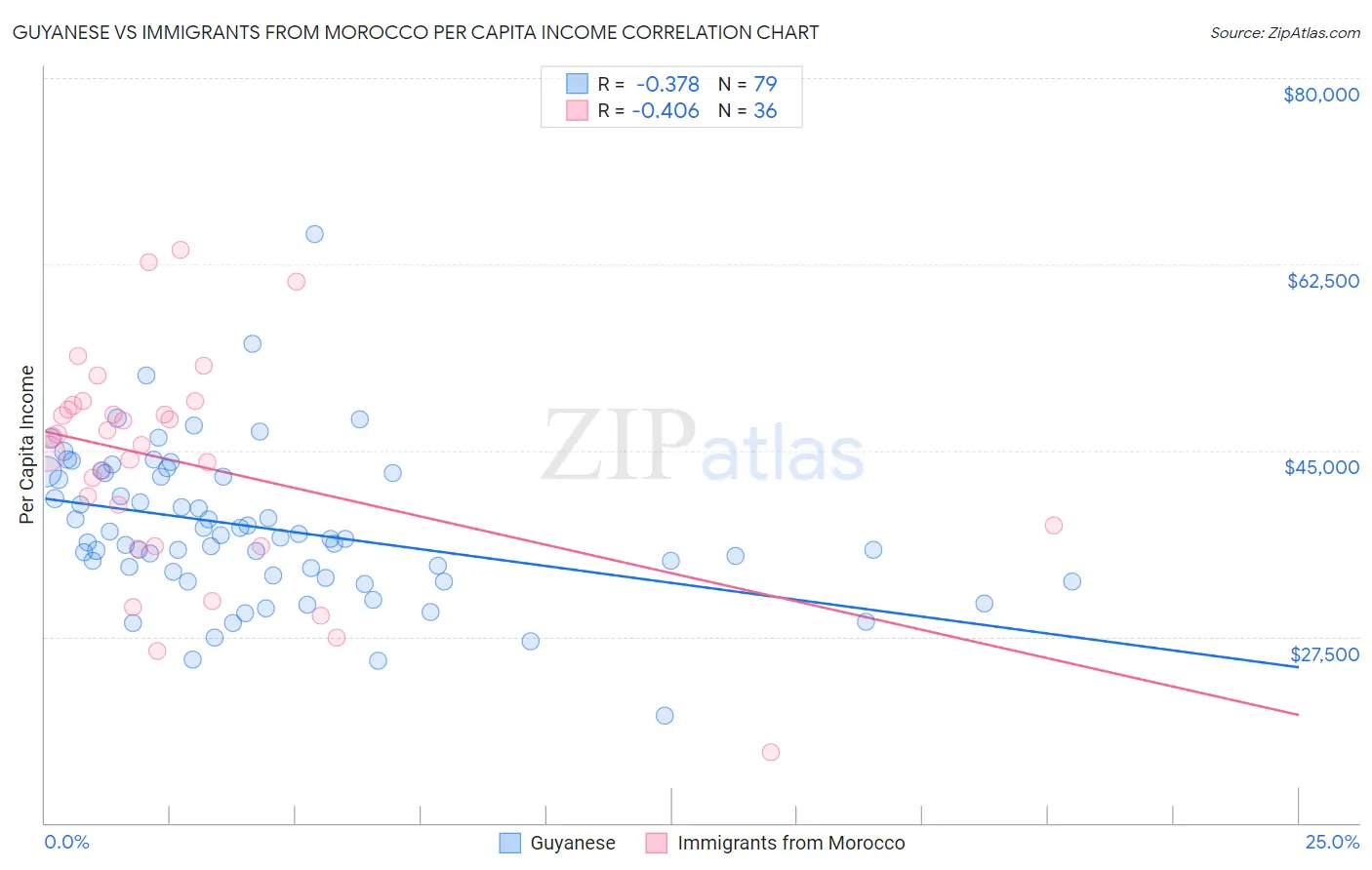 Guyanese vs Immigrants from Morocco Per Capita Income