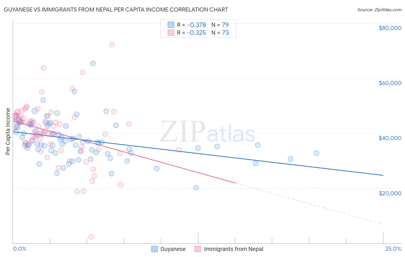 Guyanese vs Immigrants from Nepal Per Capita Income
