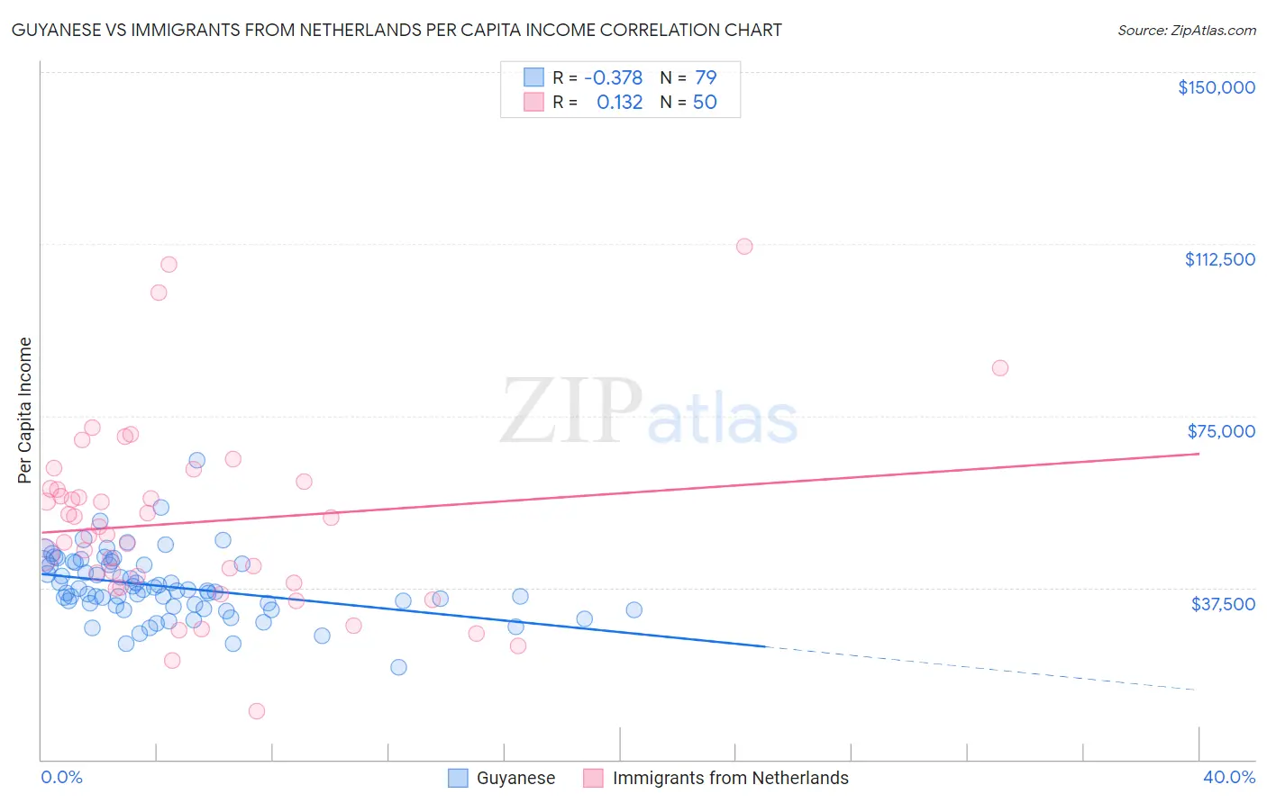 Guyanese vs Immigrants from Netherlands Per Capita Income