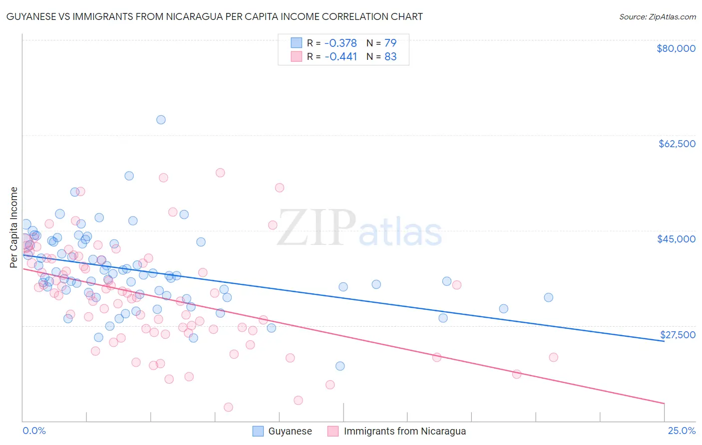 Guyanese vs Immigrants from Nicaragua Per Capita Income