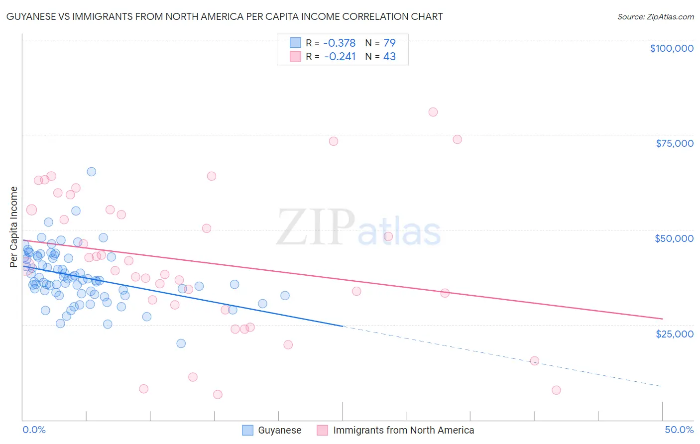 Guyanese vs Immigrants from North America Per Capita Income