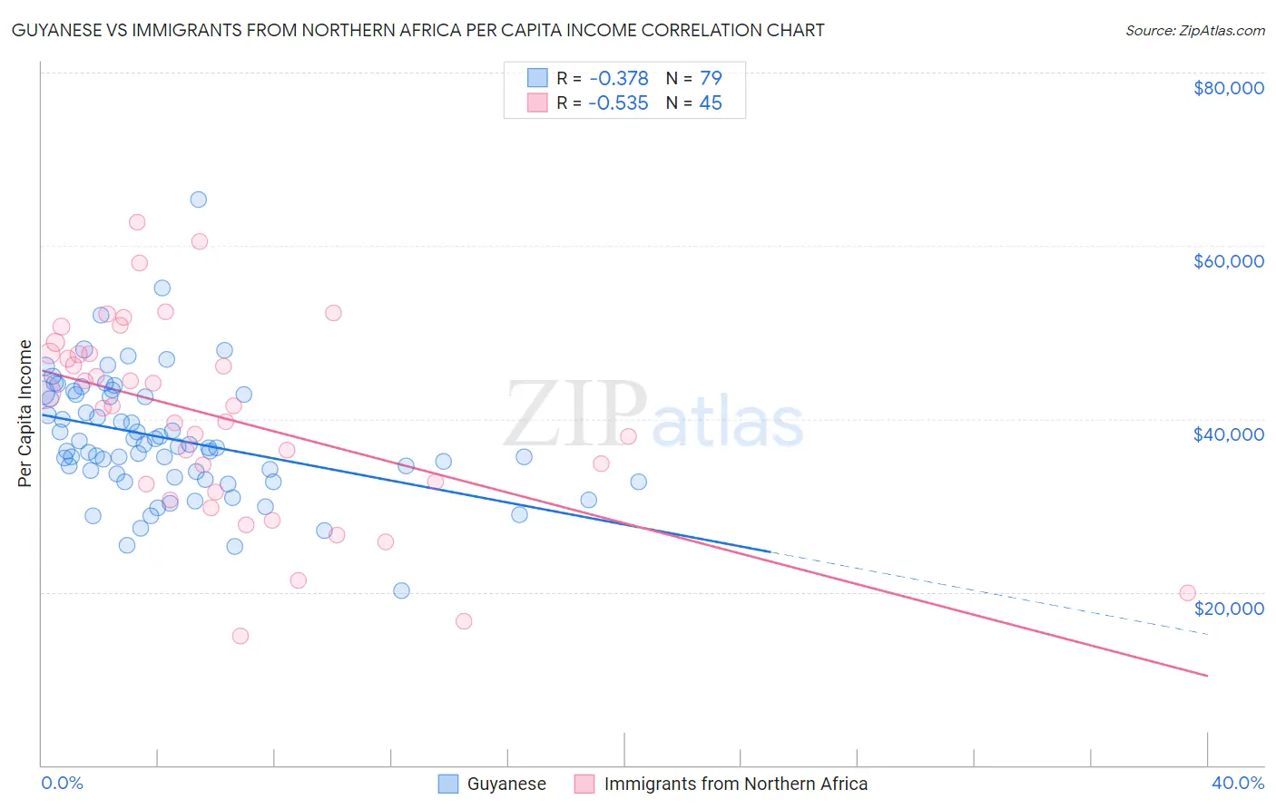 Guyanese vs Immigrants from Northern Africa Per Capita Income