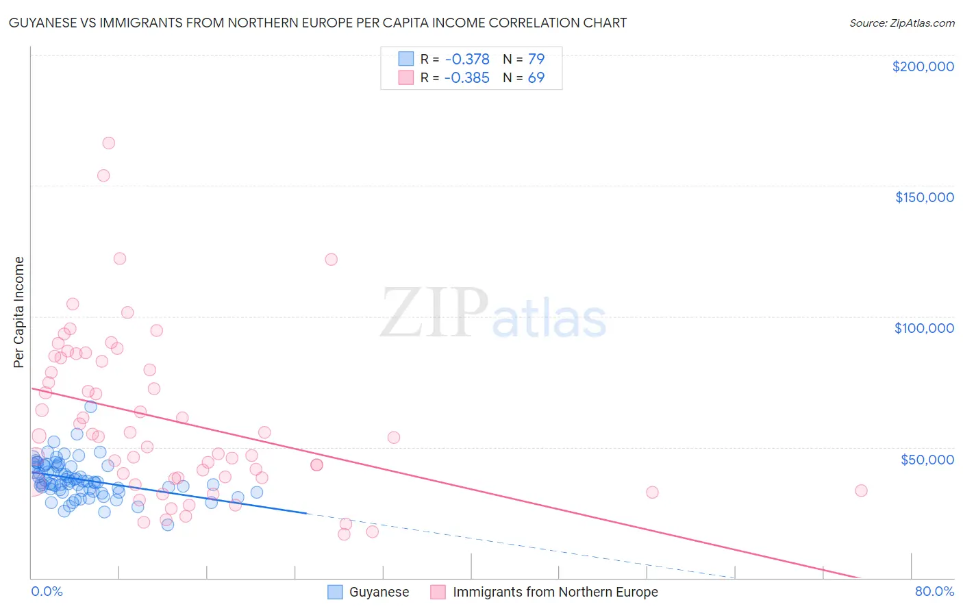 Guyanese vs Immigrants from Northern Europe Per Capita Income