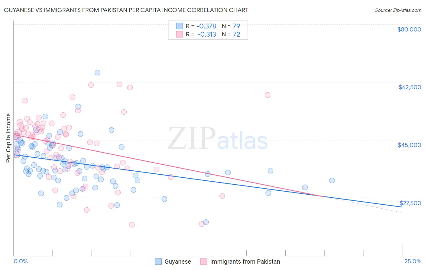 Guyanese vs Immigrants from Pakistan Per Capita Income