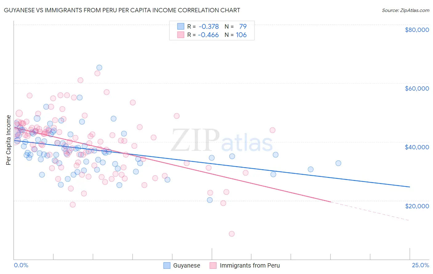Guyanese vs Immigrants from Peru Per Capita Income
