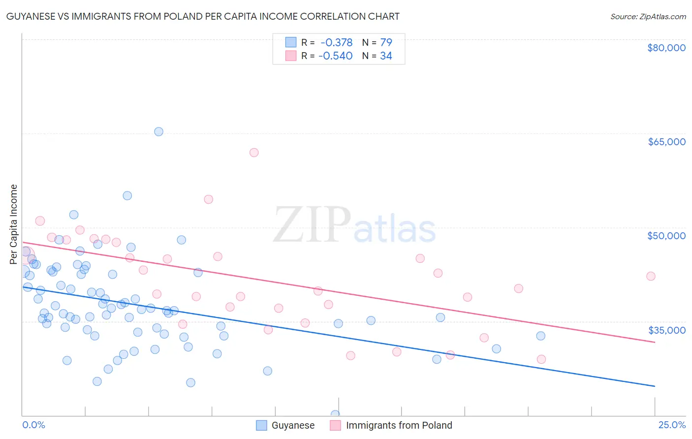Guyanese vs Immigrants from Poland Per Capita Income