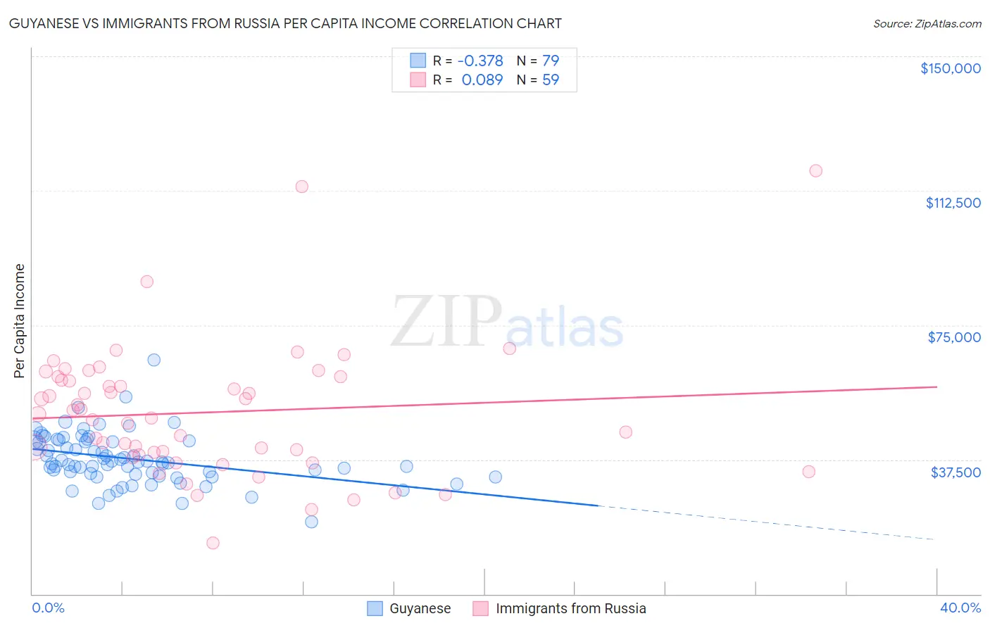 Guyanese vs Immigrants from Russia Per Capita Income
