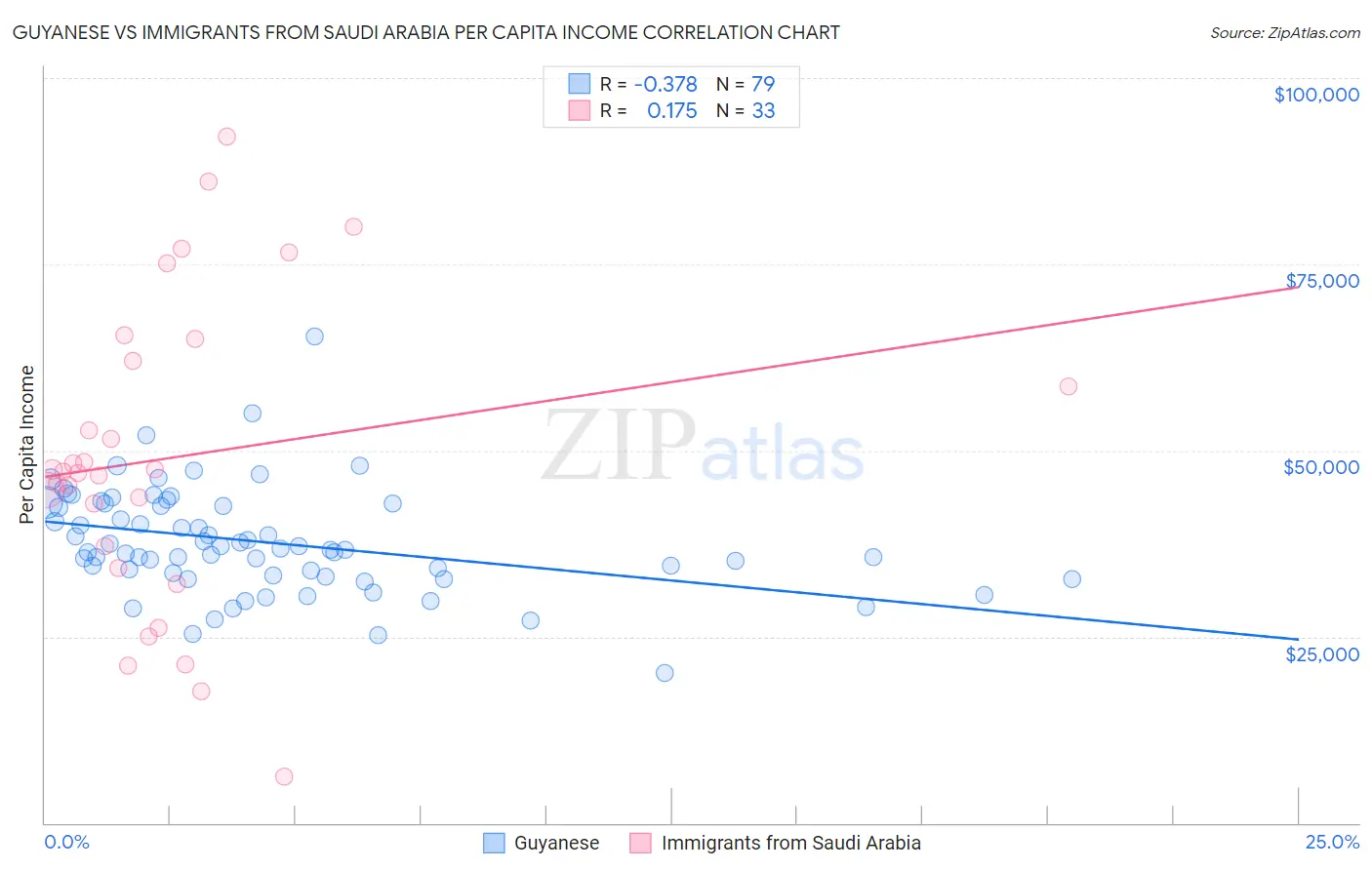 Guyanese vs Immigrants from Saudi Arabia Per Capita Income