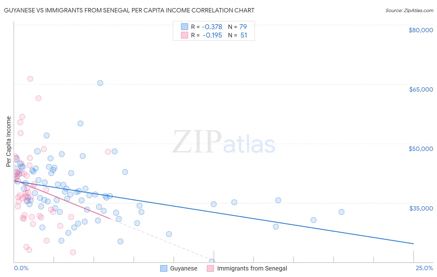 Guyanese vs Immigrants from Senegal Per Capita Income