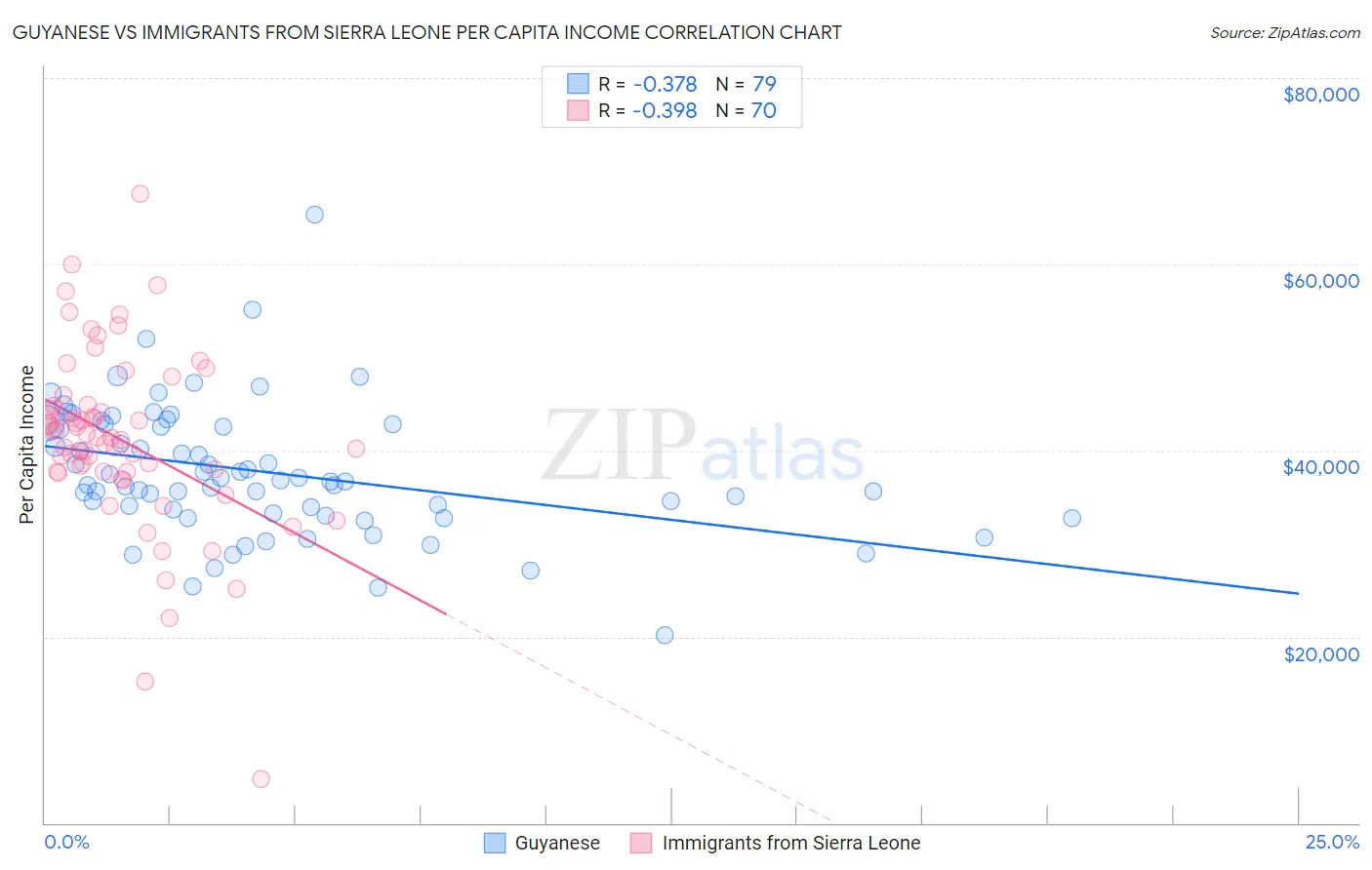 Guyanese vs Immigrants from Sierra Leone Per Capita Income