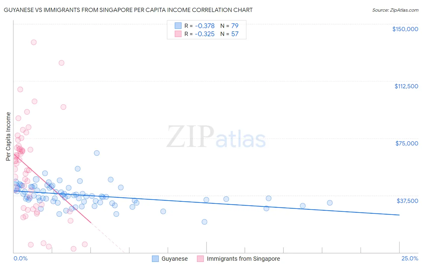 Guyanese vs Immigrants from Singapore Per Capita Income