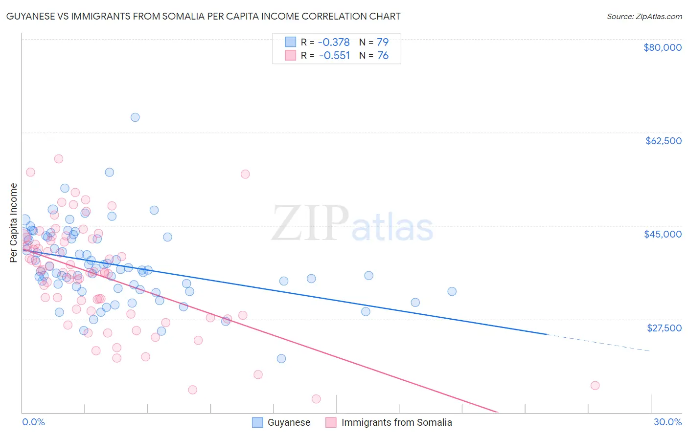 Guyanese vs Immigrants from Somalia Per Capita Income