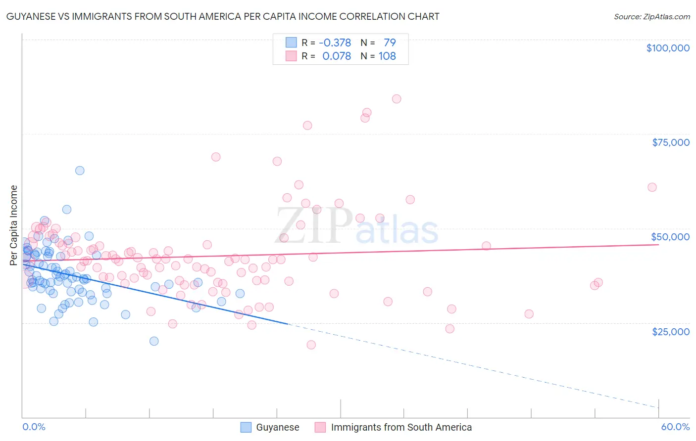 Guyanese vs Immigrants from South America Per Capita Income