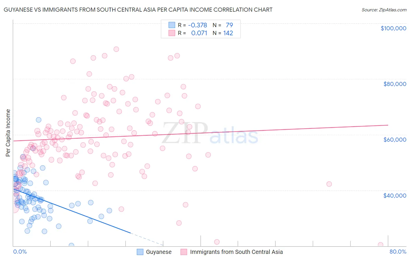 Guyanese vs Immigrants from South Central Asia Per Capita Income