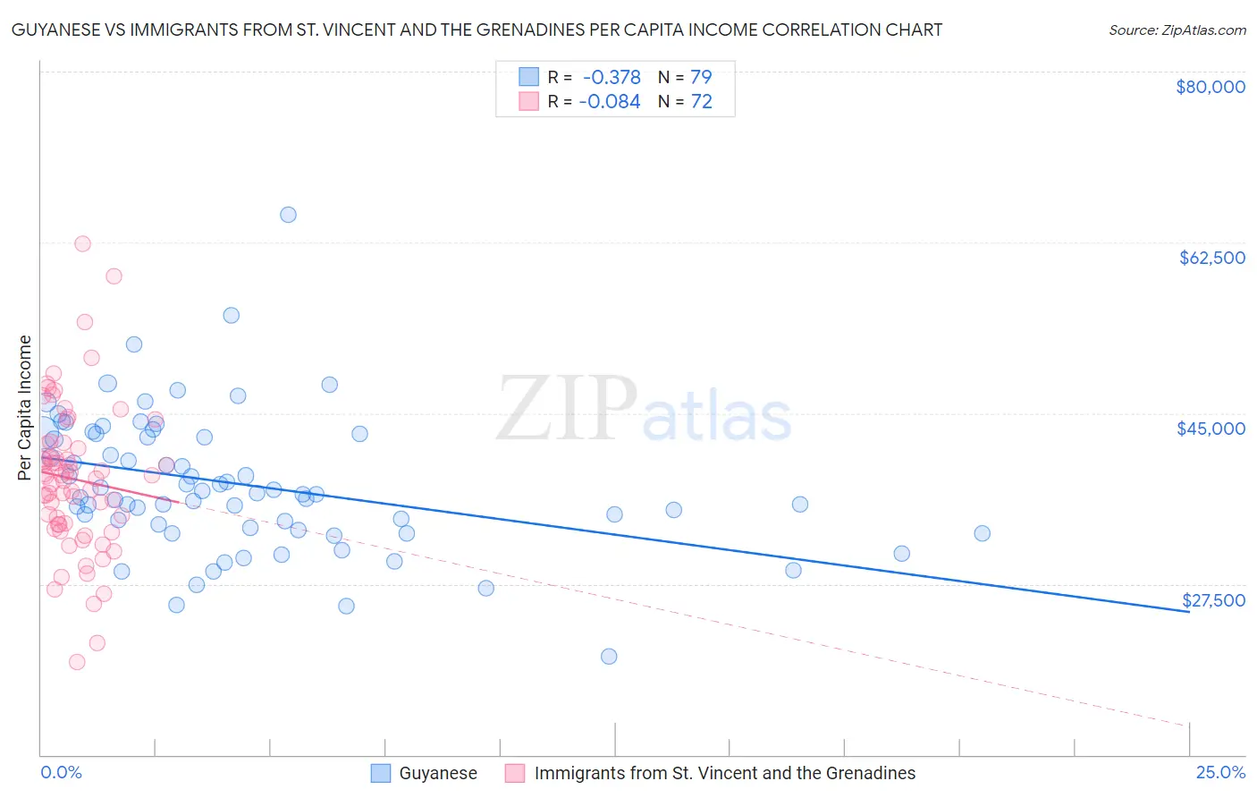 Guyanese vs Immigrants from St. Vincent and the Grenadines Per Capita Income