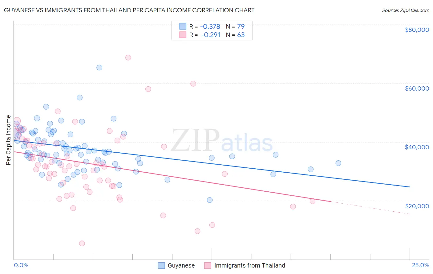 Guyanese vs Immigrants from Thailand Per Capita Income