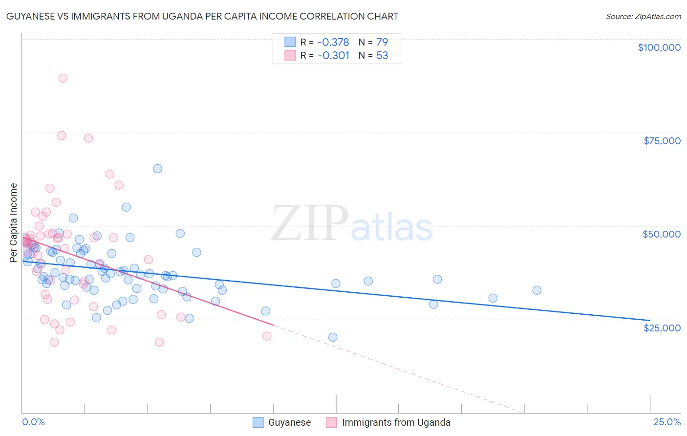 Guyanese vs Immigrants from Uganda Per Capita Income