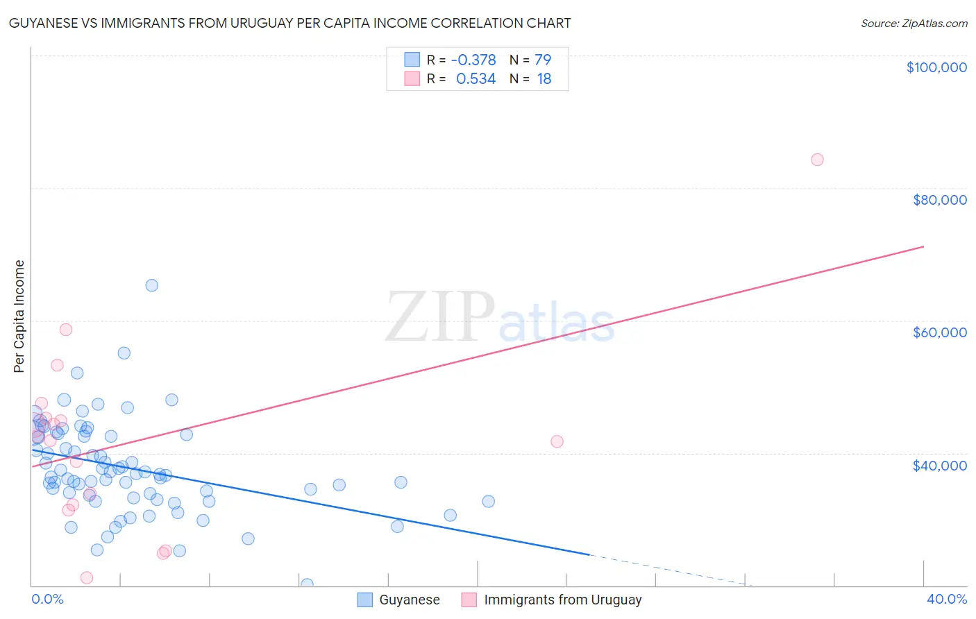 Guyanese vs Immigrants from Uruguay Per Capita Income