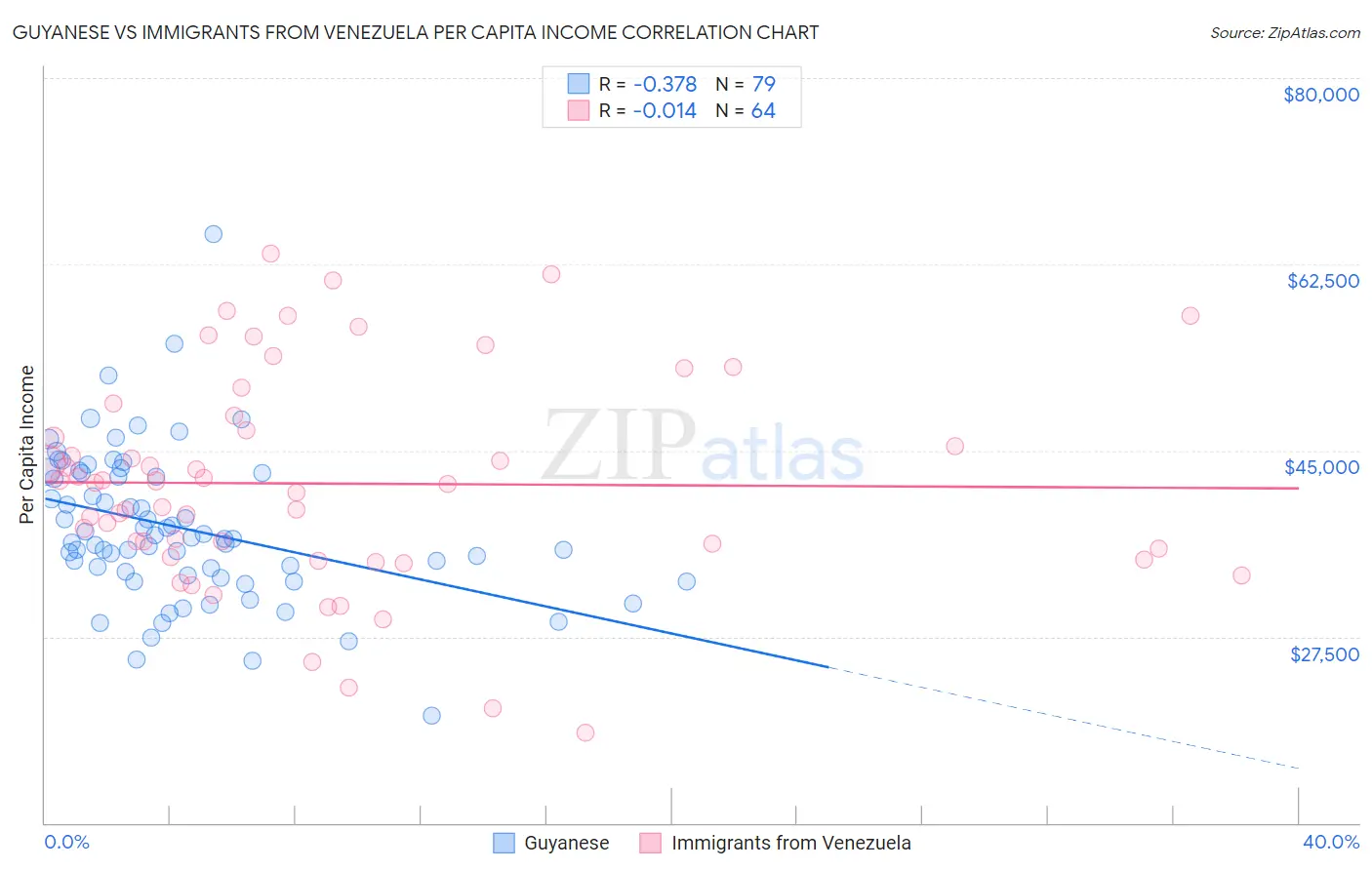 Guyanese vs Immigrants from Venezuela Per Capita Income