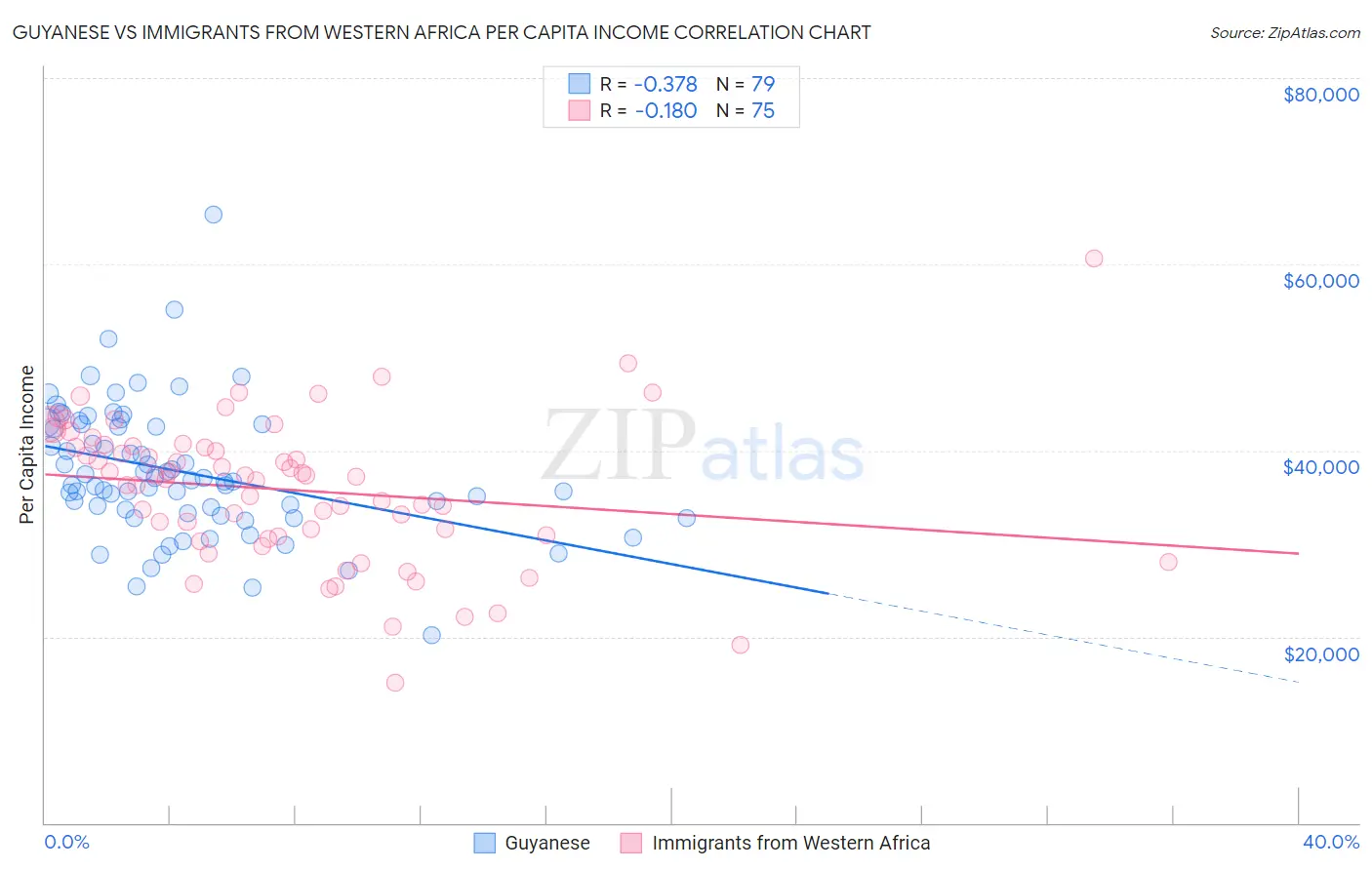 Guyanese vs Immigrants from Western Africa Per Capita Income