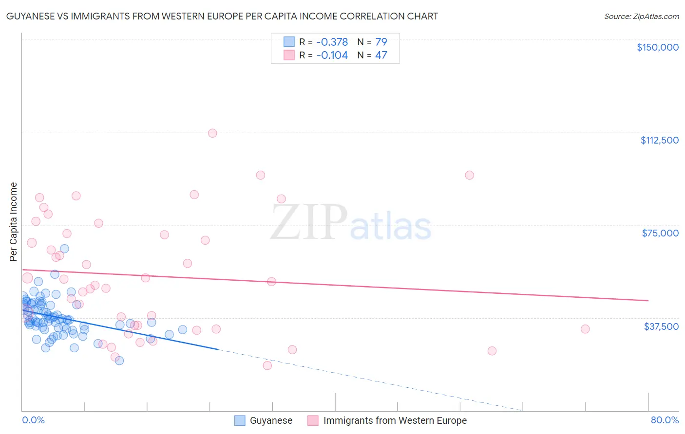 Guyanese vs Immigrants from Western Europe Per Capita Income