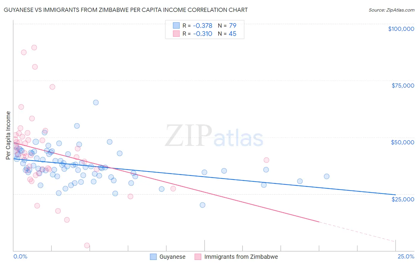 Guyanese vs Immigrants from Zimbabwe Per Capita Income