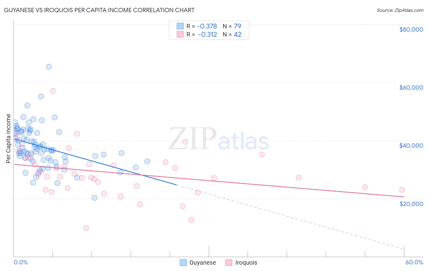 Guyanese vs Iroquois Per Capita Income