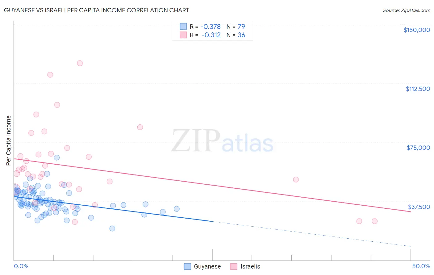 Guyanese vs Israeli Per Capita Income