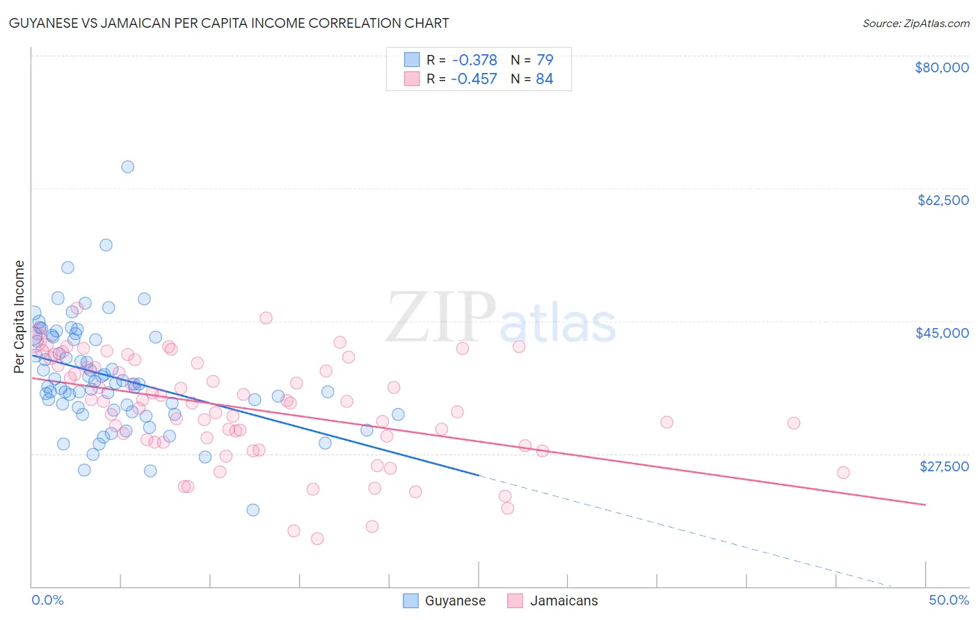 Guyanese vs Jamaican Per Capita Income