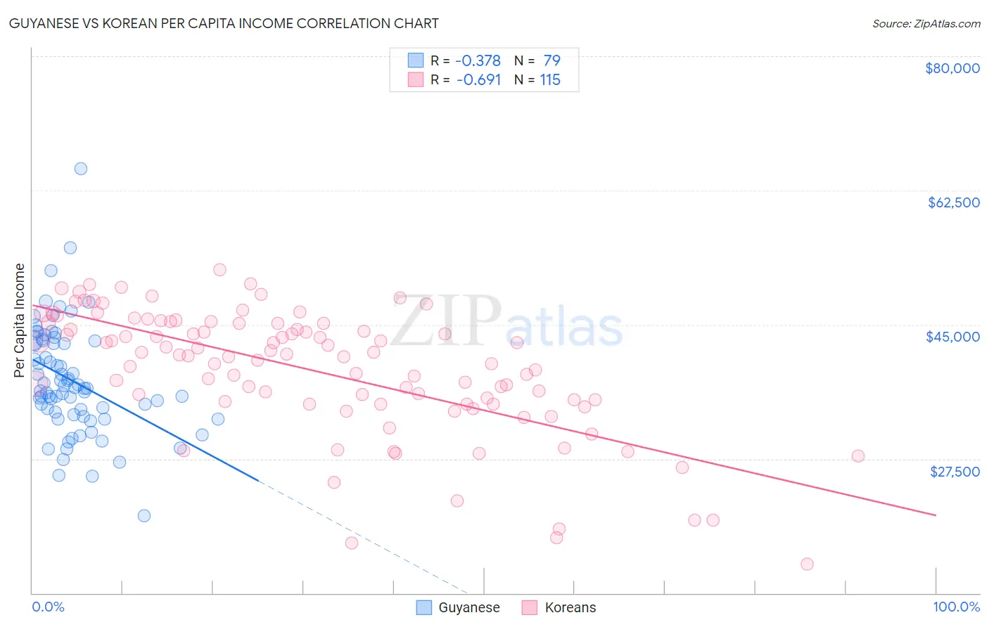 Guyanese vs Korean Per Capita Income