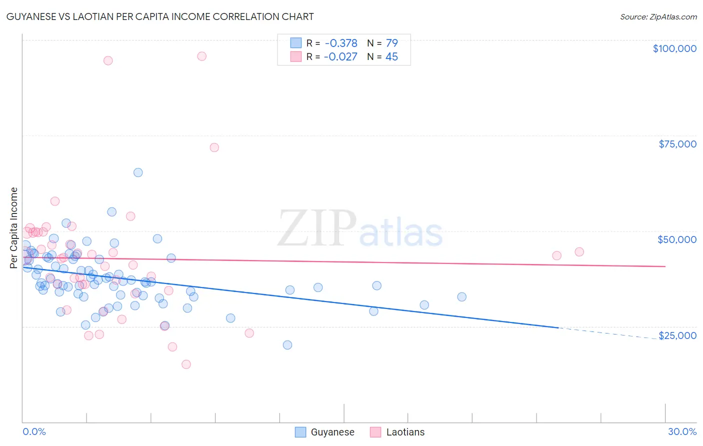 Guyanese vs Laotian Per Capita Income