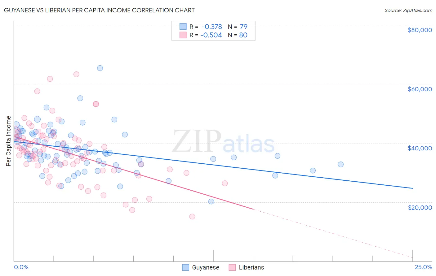 Guyanese vs Liberian Per Capita Income