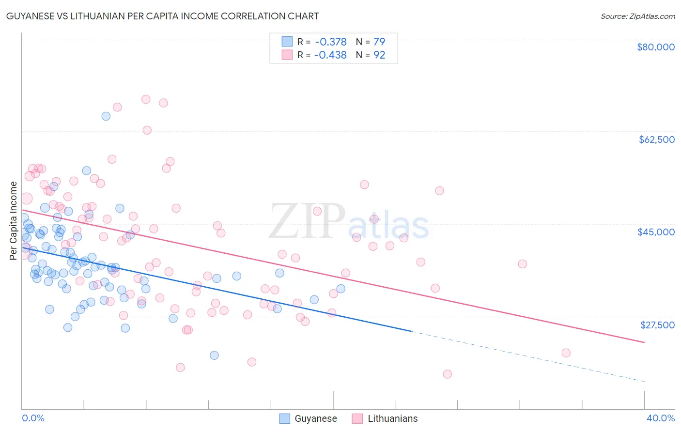 Guyanese vs Lithuanian Per Capita Income