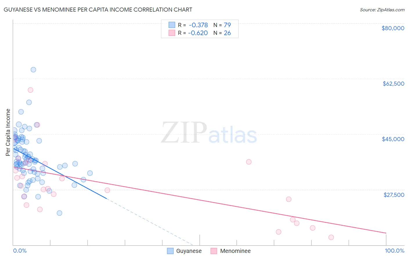 Guyanese vs Menominee Per Capita Income