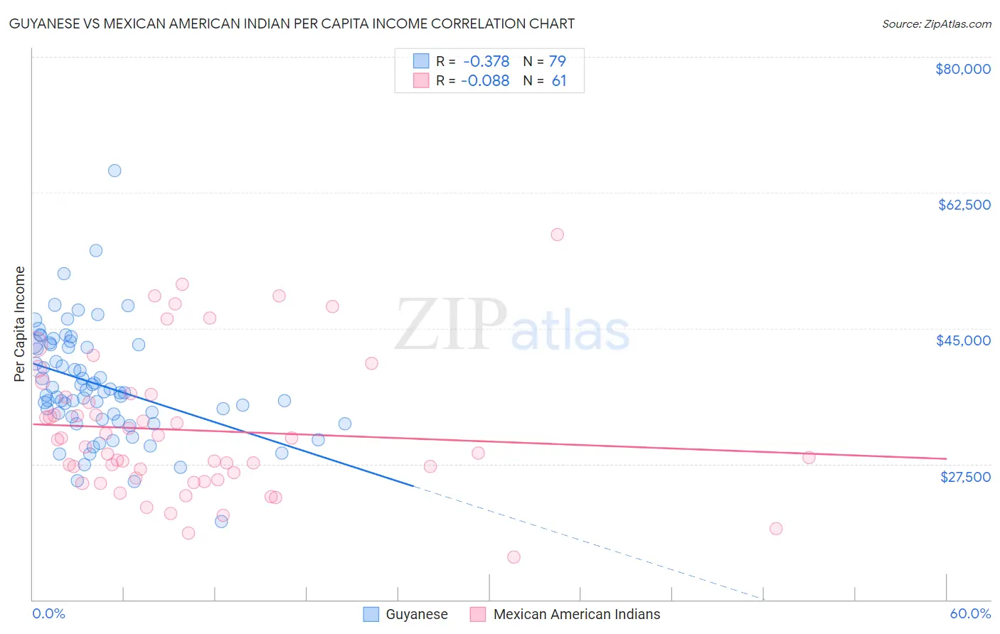 Guyanese vs Mexican American Indian Per Capita Income