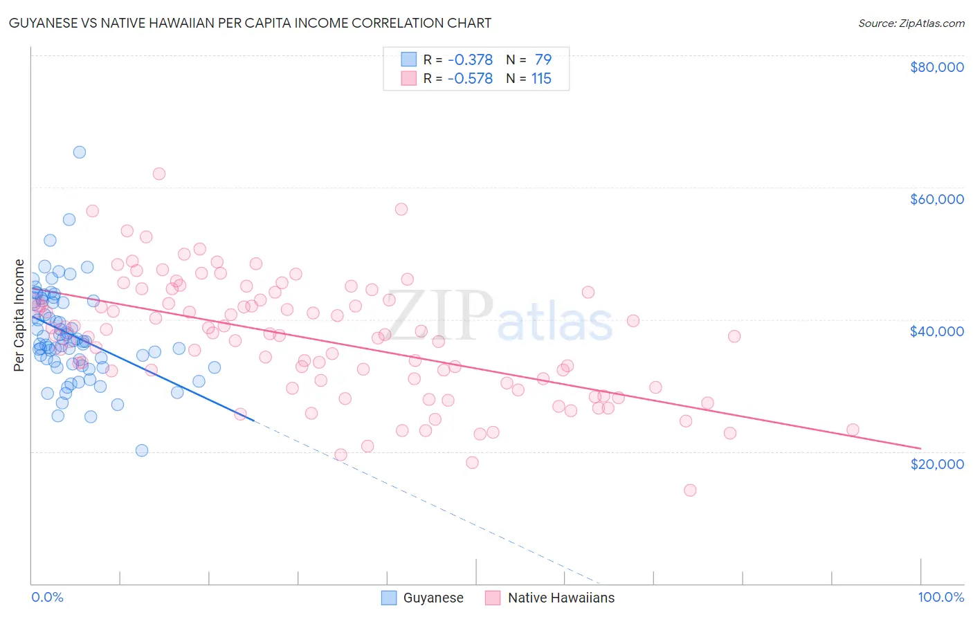 Guyanese vs Native Hawaiian Per Capita Income