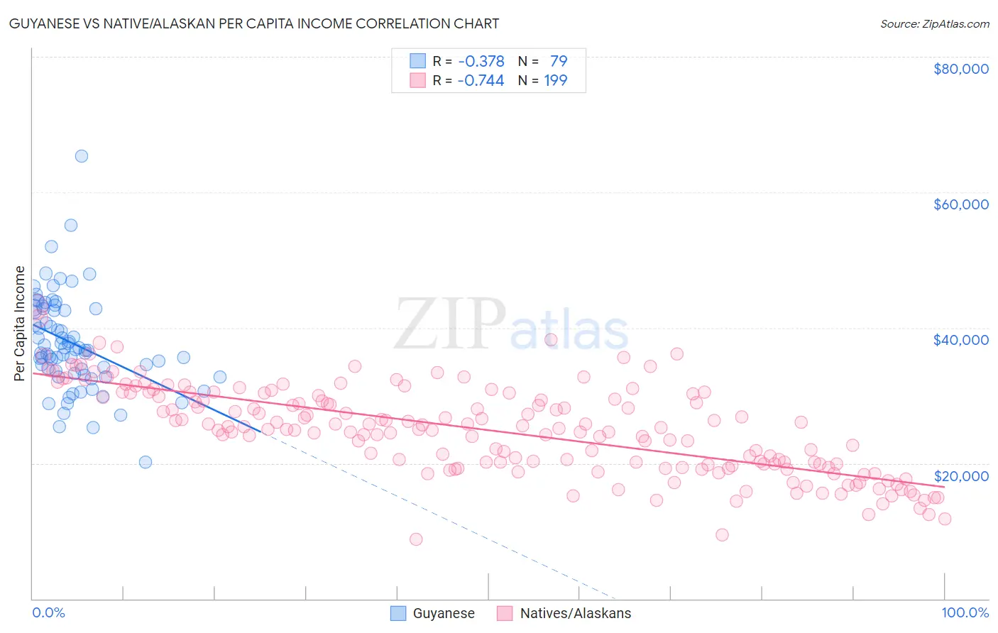 Guyanese vs Native/Alaskan Per Capita Income